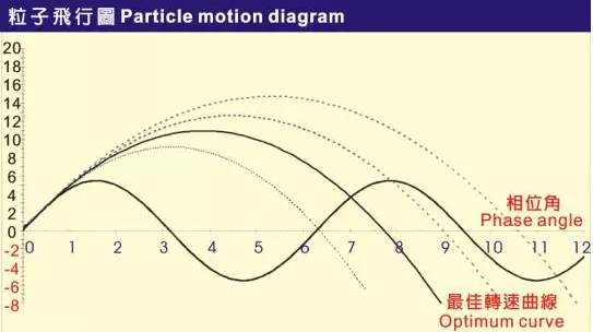 新型V系列傾斜振動篩的技術革新分析